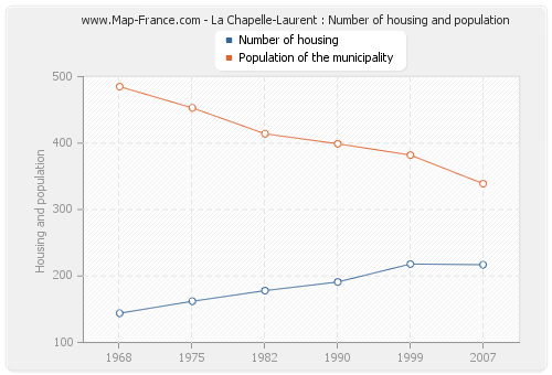 La Chapelle-Laurent : Number of housing and population